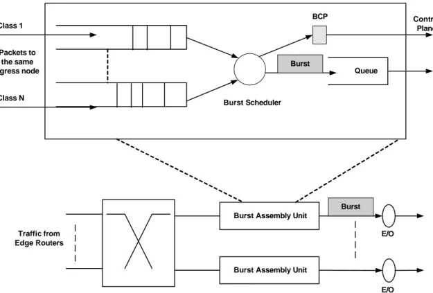 Figure 2.4: OBS ingress node architecture.