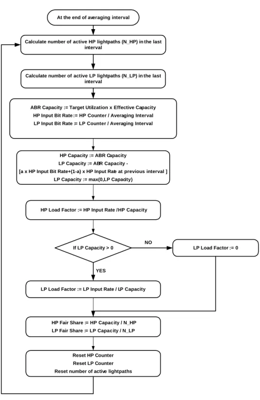 Figure 3.2: Proposed algorithm to be run by the OBS node at the end of each averaging interval.