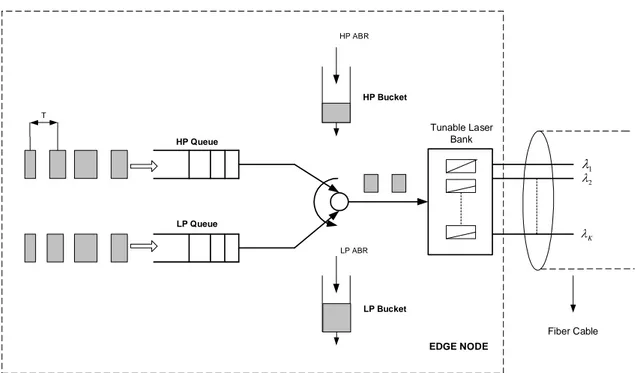 Figure 3.5: The structure of the edge scheduler.