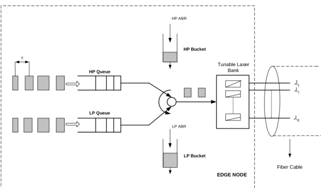 Figure 3.5: The structure of the edge scheduler.