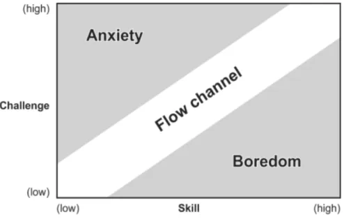 Figure 1. The original flow model (Adopted from Csikszentmihalyi &amp; 