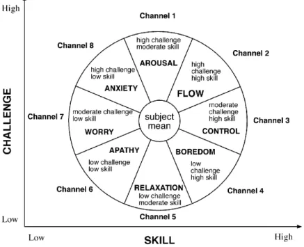 Figure 2. The eight-channel flow model (Adopted from Massimini &amp; Carli, 1988) 