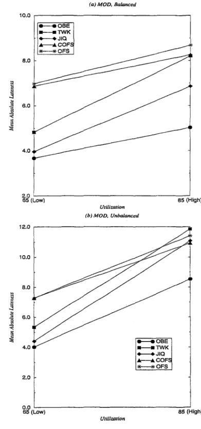 Figure  5.2;  Mean Absolute Lateness (MAL) versus Utilization for MOD