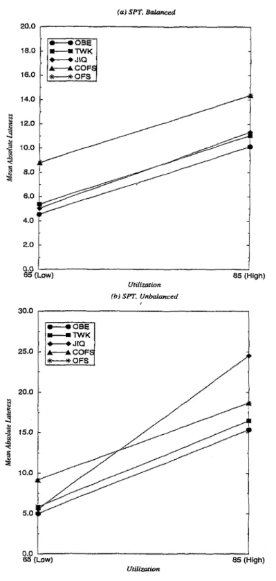 Figure  5.3:  Mean Absolute  Lateness  (MAL)  versus  Utilization  for  SPT