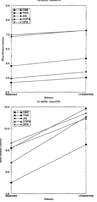 Figure  5.5:  Mean Absolute  Lateness  (MAL) versus  Balance for  MOD