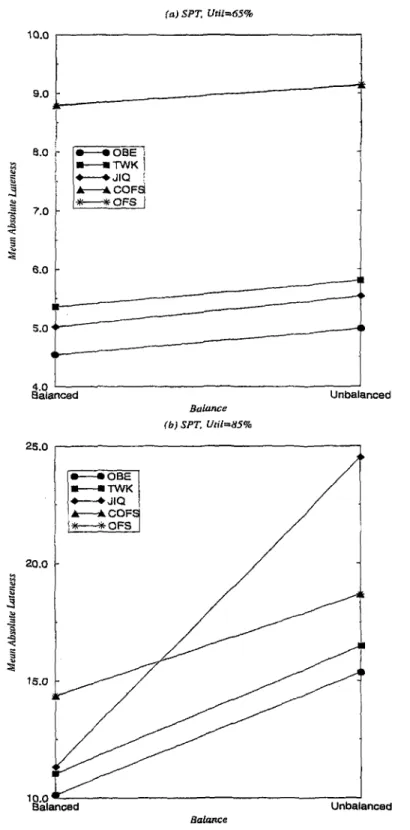 Figure  5.6:  Mean Absolute  Lateness  (MAL)  versus  Balajice  for  SPT