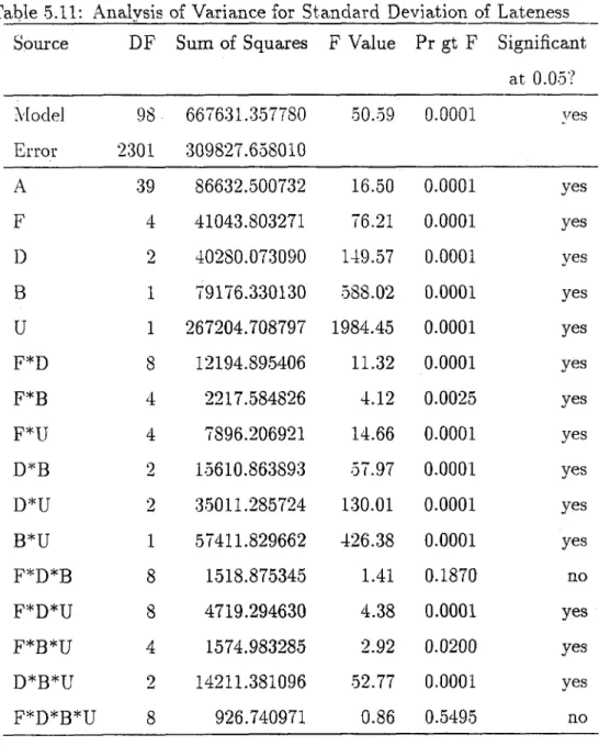 Table  5.11:  Analysis  of Variance for  Standard  Deviation  of Lateness Spm'ce DF Sum  of Squares F  Value Pr  gt  F Significant