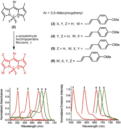 Figure 8. Functionalization of 3,5 and 1,7 positions by Knoevenagel condensation reaction