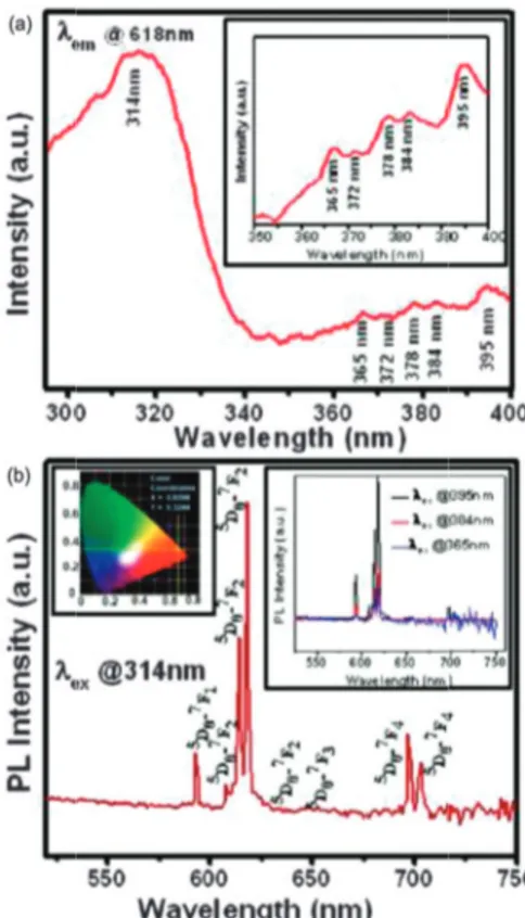 Fig. 11 Spectra of P + , P  , Au + P + , Au + P  , GO + P + or GO + P  in water dispersion (a) and (b) fluorescence, l ex = 430 nm