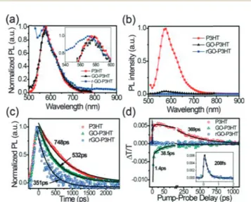 Fig. 13 (a) Normalized fluorescence spectra, (b) fluorescence intensity while P3HT is 0.1 mg mL 1 , (c) TCSPC decay curves and (d) relative changes in transmission for varying pump (10 mJ cm 2 )-probe delays;