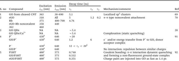 Table 1 Decay times for various combinations of GO or rGO and the mechanism if attributed