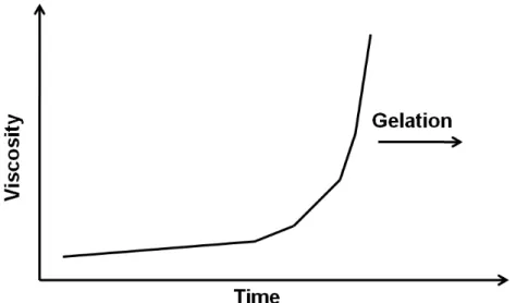 Figure 2.2 Schematic representation of viscosity during gelation. Adopted from  Ref. [35]