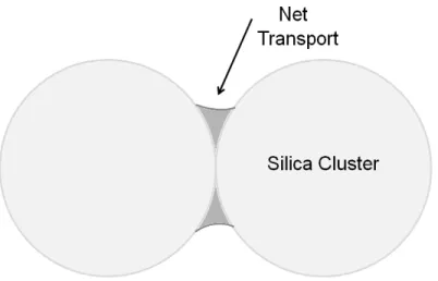 Figure 2.3 Schematic representation of neck growth. Adopted from Ref. [18] 