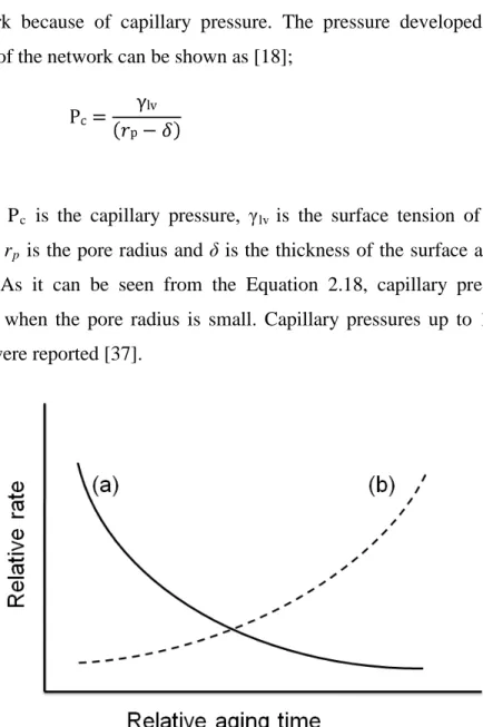 Figure 2.4  Relative aging rates (a) Reprecipitation on to the necks (b)  Repreciritation as larger particles