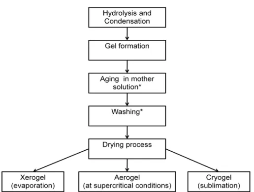 Figure 2.5  Adopted from Sol-gel drying flowchart (*) the aging and washing  steps are optional