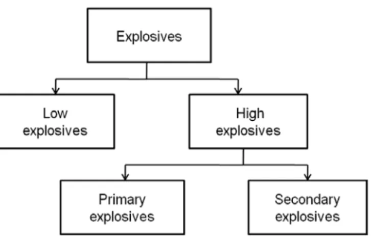 Figure 4.1 Classification of explosives according to their performance. Adopted  from Ref