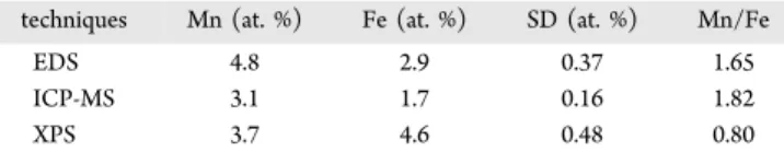 Table 1. Elemental Data Obtained by EDS, ICP-MS, and XPS of MFZS NCs