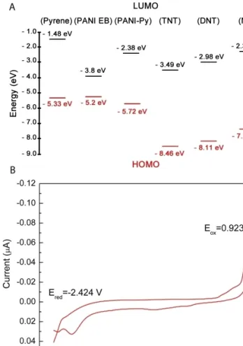 Figure 1. Determination of the PANIPy system energy levels. A) HOMO- HOMO-LUMO energy diagram of the main aromatic compounds are given