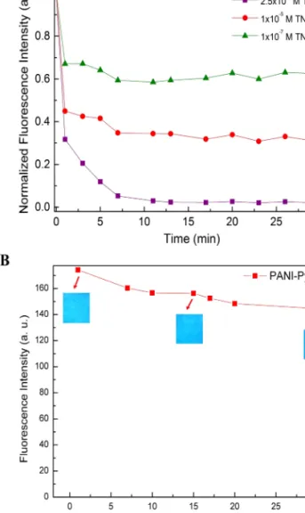 Figure 4. A) Time-dependent manner of the PANI Py strips were investigated for 2.5x10 4 M, 1x10 5 M and 1x10 7 M concentration of TNT solutions, B) Stability of the PANI Py paper strips was analyzed