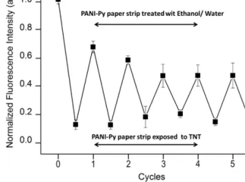 Figure 6. Quenching efficiency of PANI Py sensor against different concen- concen-tration of various analyte solutions (Benzene, Benzoic acid (BA), Phenol (Ph), 4-Nitroaniline (4-NA), Toluene, Aniline (AN), nitrobenzene (NB),  2,4-Dinitroto-luene (DNT) an
