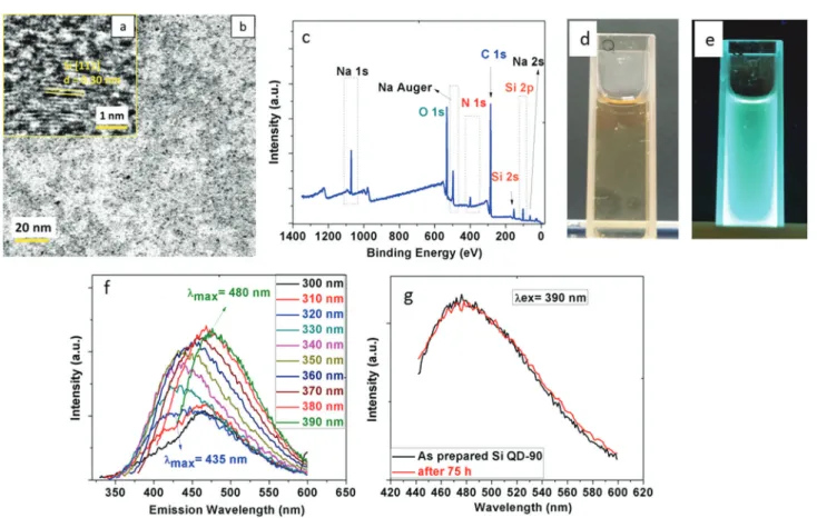 Fig. 2 (a) Representative HR-TEM image for the single Si QD-90 with [111] fringe. (b) Representative TEM image for the Si QD-90