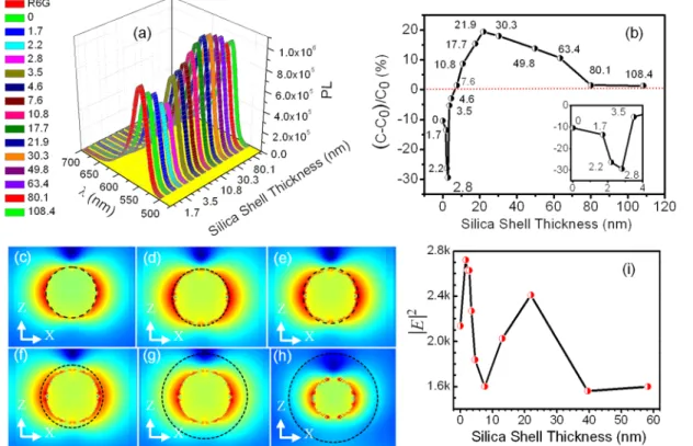 Figure 3a shows the room-temperature PL spectra of the aqueous solution of R6G (excited at 480 nm)  con-taining Au/silica core shell structures with different shell thickness