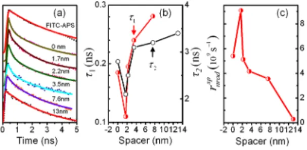 Figure 5a shows the time-resolved PL spectra of the FITC-APS conjugate and the Au/silica/FITC silica core  multishell nanostructures, with each spacer thickness speci ﬁed