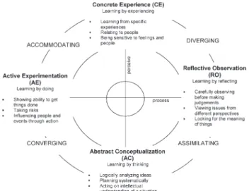 Figure 1 Four learning modes of Experiential Learning Theory.