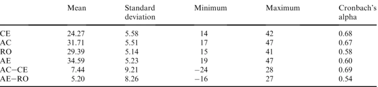 Table 1 Descriptive statistics