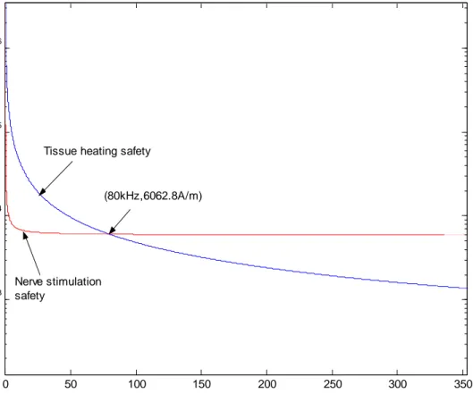 Figure 3. Nerve stimulation and tissue eddy current heating safety  graphs. 0 50 100 150 200 250 300 350103104105106frequency(kHz)H0(A/m)