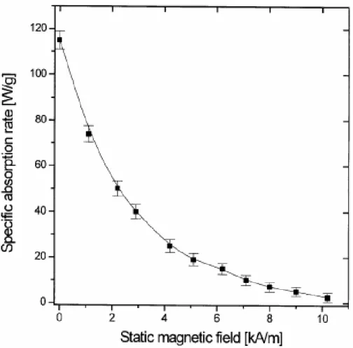 Figure 5. Dependence of specific absorption rate of a gel sample  (ferrite concentration 30 mg/ml) on the static magnetic field applied  in the direction perpendicular to an AC field of 217 kHz and 9.6  kA/m