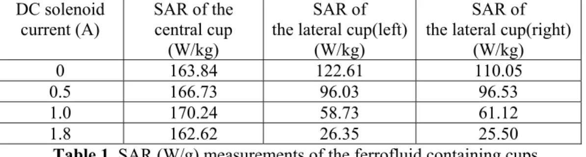 Table 1. SAR (W/g) measurements of the ferrofluid containing cups 