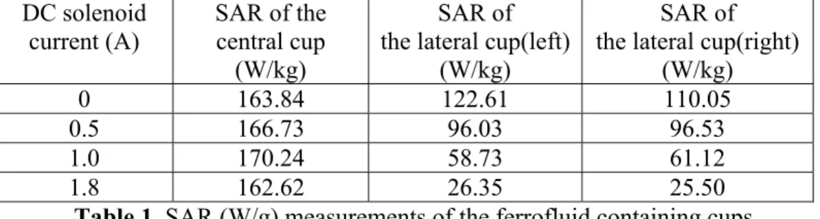 Table 1. SAR (W/g) measurements of the ferrofluid containing cups 