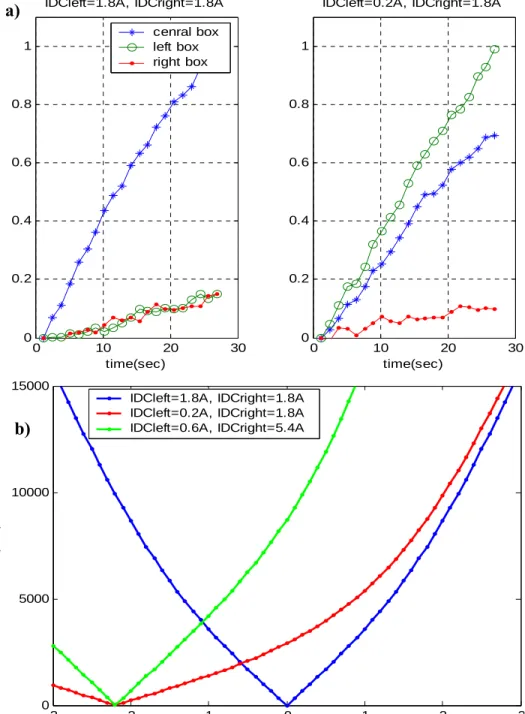 Figure 11.  a) Temperature rise curves of the three cups for  IDCleft=1.8A, IDCright=1.8A and IDCleft=0.2A, IDCright=1.8A  b)Theoretical field strength plots for IDCleft=1.8A, IDCright=1.8A; 