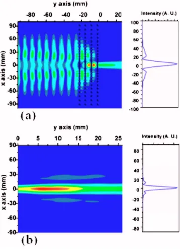 FIG. 4. 共Color online兲 The focusing effect of the GRIN structure illuminated with a wide incident Gaussian beam at 18 GHz