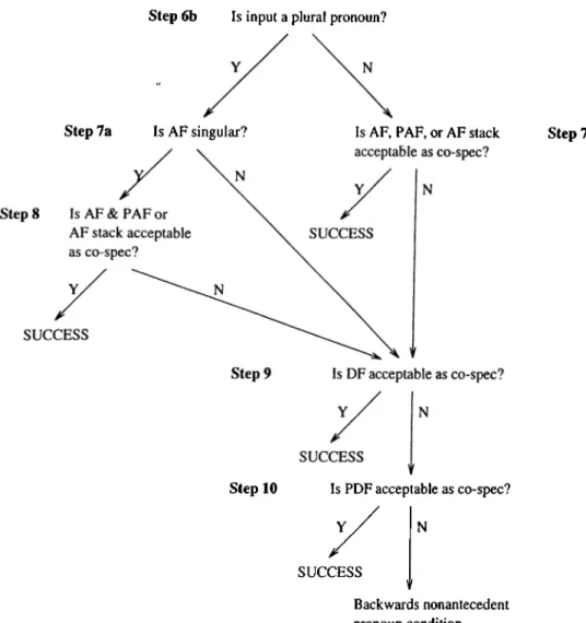 Figure 4.2.  (Figure  4.1  cont.)  Flowchart  for  the third  person  pronoun  in  agent  position.