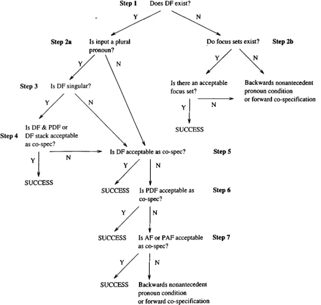 Figure  4.3.  Flowchart  for  the  third  person  pronoun  in  non-agent  position.