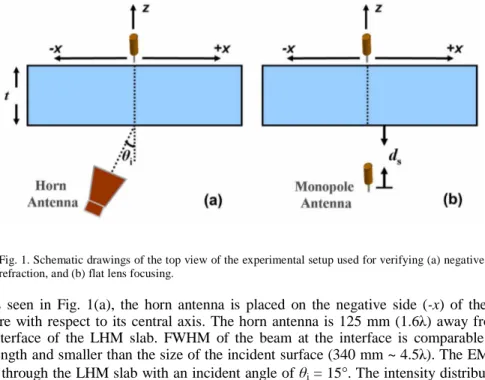 Fig. 1. Schematic drawings of the top view of the experimental setup used for verifying (a) negative  refraction, and (b) flat lens focusing.