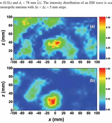 Fig. 3. Measured transmission spectra along the x-z plane for a point source located at (a) d s  = 39 mm,  and (b) d s  = 78 mm away from the LHM lens