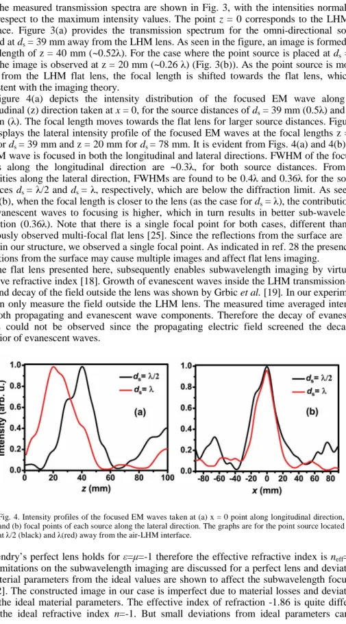 Fig. 4. Intensity profiles of the focused EM waves taken at (a) x = 0 point along longitudinal direction,  and (b) focal points of each source along the lateral direction