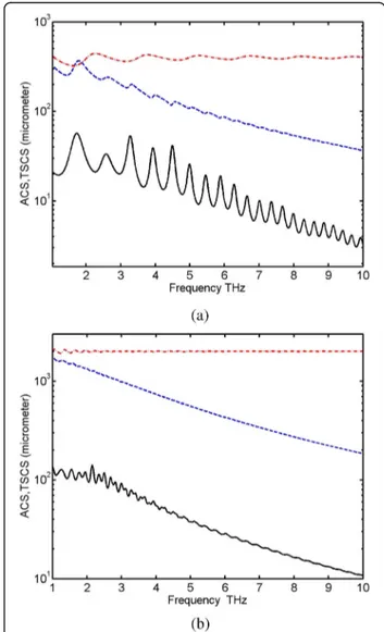 Fig. 2 H-case: Wave scattering and absorption by parabolic graphene reflectors versus the frequency in the THz range, for small-size reflector, d = 200 μm (a) and medium-size reflector, d = 1000 μm (b) Solid lines (black) and dashed lines (blue): ACS and T