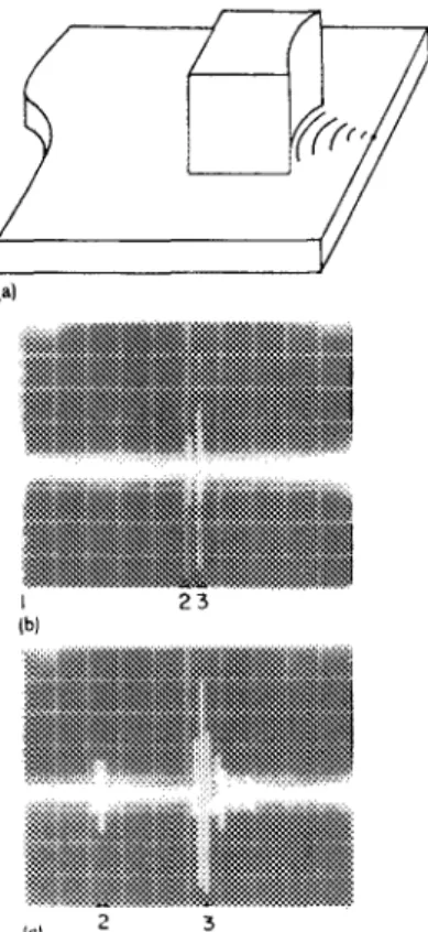 FIG. 2. Received echo pulses when the edge of the test plate is placed at the  focus: (a) mirror geometry; (b) oscilloscope trace of input pulse (1), spurious  pulse (2),  and echo pulse from the focus (3);  (c)  expanded view showing just  pulses (2)  and