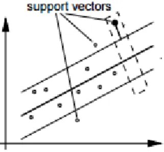 Figure 4.3: Example of SVM creating a separating line between classes in 2D