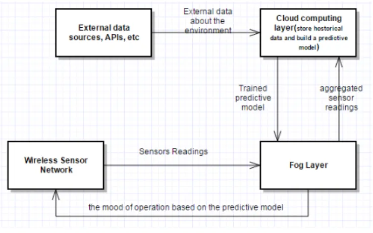 Figure 4.5: overview of the proposed model