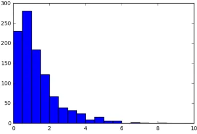 Figure 5.1: Histogram of the fire size in our dataset
