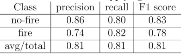 Table 5.1: Results of applying SVM.