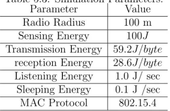 Table 5.3: Simulation Parameters.