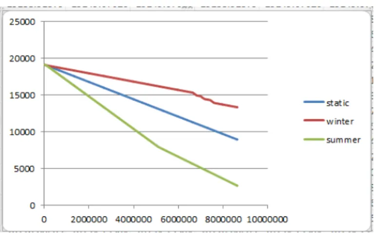 Figure 5.3: Energy drop in our proposed model compared to the base model