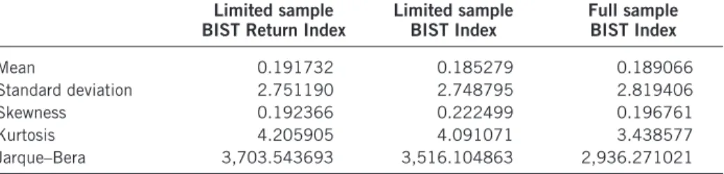 Table 1. Descriptive statistics for stock market returns on the Borsa Istanbul