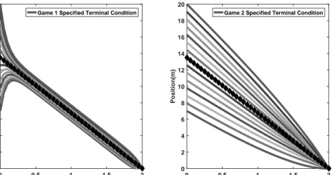Figure 4.1: Games 1 and 2 under the same initial conditions